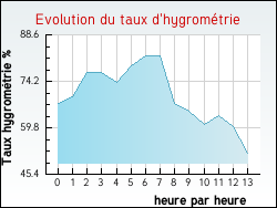 Evolution du taux d'hygrom�trie de la ville Genestelle