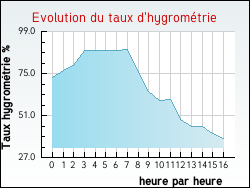 Evolution du taux d'hygrom�trie de la ville Genestelle