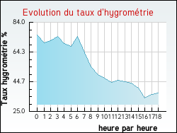 Evolution du taux d'hygrom�trie de la ville Genestelle