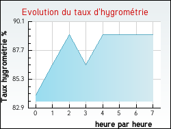 Evolution du taux d'hygrom�trie de la ville Genestelle