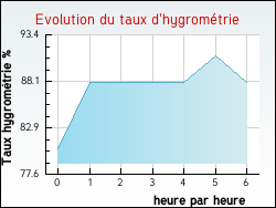 Evolution du taux d'hygrom�trie de la ville Genestelle