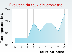 Evolution du taux d'hygrom�trie de la ville Genestelle