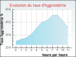 Evolution du taux d'hygrom�trie de la ville Genestelle