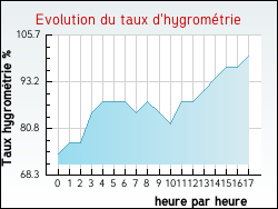 Evolution du taux d'hygrom�trie de la ville Genestelle