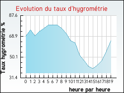 Evolution du taux d'hygrom�trie de la ville Genestelle