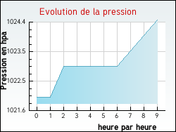 Evolution de la pression de la ville Genestelle