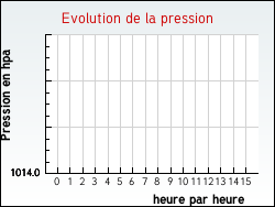 Evolution de la pression de la ville Genestelle