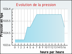 Evolution de la pression de la ville Genestelle