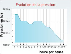 Evolution de la pression de la ville Genestelle