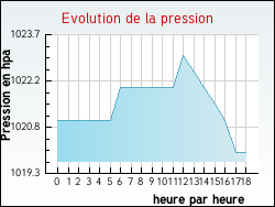 Evolution de la pression de la ville Genestelle