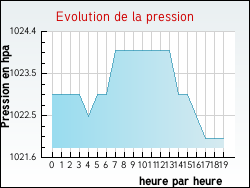 Evolution de la pression de la ville Genestelle