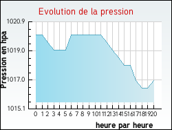 Evolution de la pression de la ville Genestelle