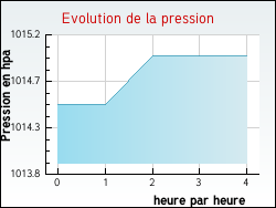 Evolution de la pression de la ville Genestelle