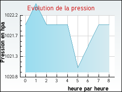 Evolution de la pression de la ville Genestelle