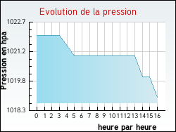 Evolution de la pression de la ville Genestelle