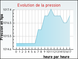 Evolution de la pression de la ville Genestelle