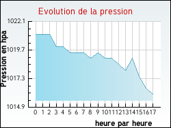 Evolution de la pression de la ville Genestelle