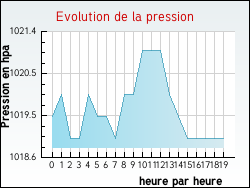 Evolution de la pression de la ville Genestelle