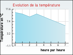 Evolution de la temprature de la ville de Genestelle