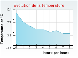 Evolution de la temprature de la ville de Genestelle