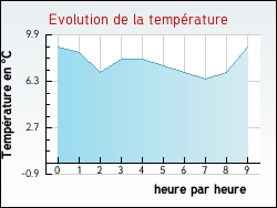 Evolution de la temprature de la ville de Genestelle