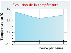 Evolution de la temp�rature de la ville de Genestelle