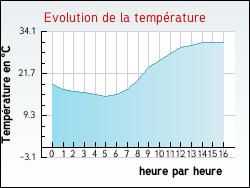 Evolution de la temp�rature de la ville de Genestelle