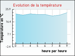 Evolution de la temp�rature de la ville de Genestelle