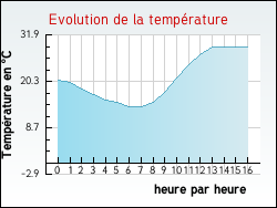 Evolution de la temp�rature de la ville de Genestelle