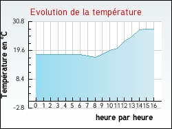 Evolution de la temp�rature de la ville de Genestelle