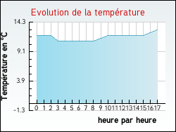 Evolution de la temp�rature de la ville de Genestelle