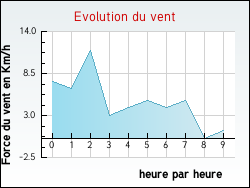 Evolution du vent de la ville Genestelle
