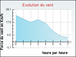 Evolution du vent de la ville Genestelle