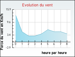 Evolution du vent de la ville Genestelle