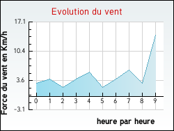 Evolution du vent de la ville Genestelle