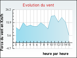 Evolution du vent de la ville Genestelle