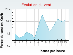 Evolution du vent de la ville Genestelle
