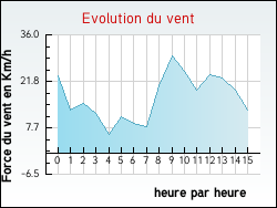 Evolution du vent de la ville Genestelle