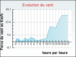 Evolution du vent de la ville Genestelle