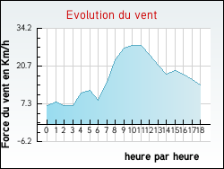 Evolution du vent de la ville Genestelle