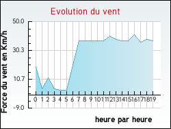 Evolution du vent de la ville Genestelle