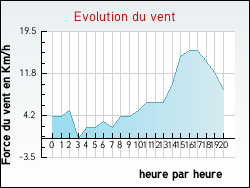 Evolution du vent de la ville Genestelle