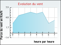 Evolution du vent de la ville Genestelle