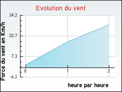 Evolution du vent de la ville Genestelle