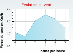 Evolution du vent de la ville Genestelle