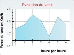 Evolution du vent de la ville Genestelle