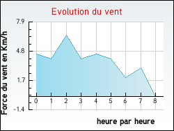 Evolution du vent de la ville Genestelle