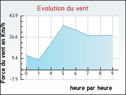 Evolution du vent de la ville Genestelle