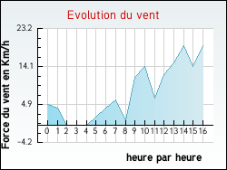 Evolution du vent de la ville Genestelle