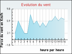 Evolution du vent de la ville Genestelle